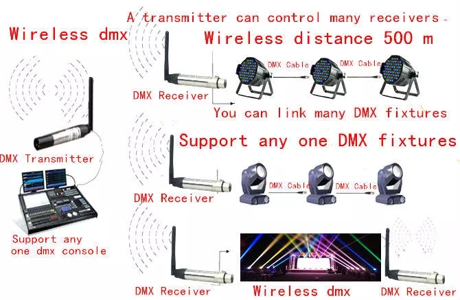 el remitente inalámbrico de la señal 2.4g dmx512 llevó a la recepción ligera que el transmisor accionó el receptor en venta